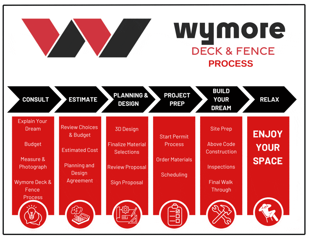 Wymore Deck & Fence Process